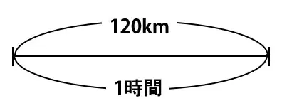 時速120kmの線分図