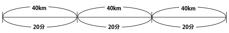 車が時速120kmで走った場合の20分間に進んだ距離