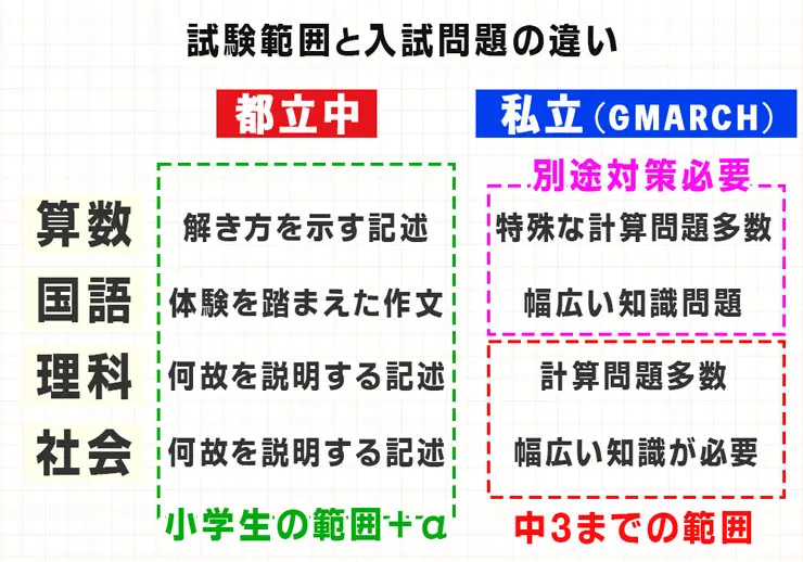 試験範囲と入試問題の違い