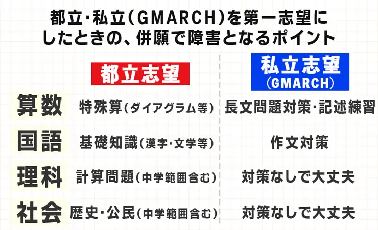 都立・私(GMARCH)を第一志望にしたときの、併願で障害となるポイント