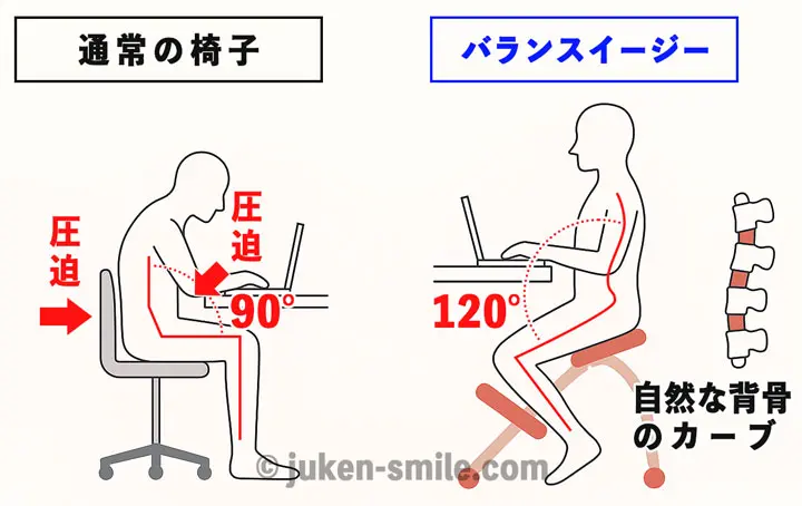 通常の椅子とバランスイージーとの違い