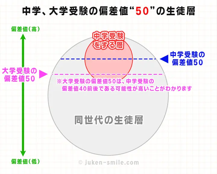 中学受験、大学受験の偏差値“50”の生徒層