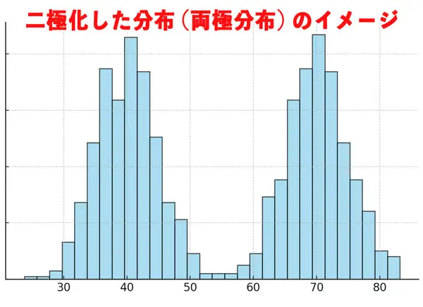 二極化した分布(両極分布 / Bimodal Distribution)