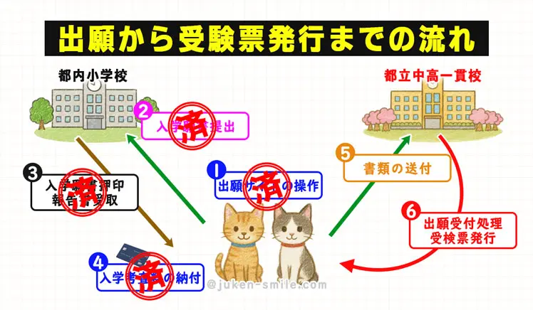 出願から受験票発行までの流れ｜1月中旬以降