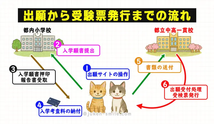 出願から受験票発行までの流れ