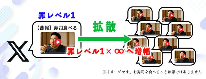 罪レベル×∞へ増幅