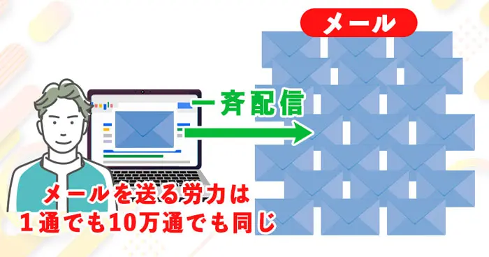 メールを送る労力は1通でも10万通でも同じ