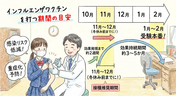 インフルエンザワクチンを打つ期間の目安